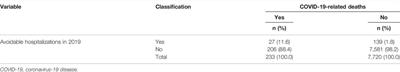 Is Avoidable Hospitalization Experienced Prior to Infection Associated With COVID-19-Related Deaths?